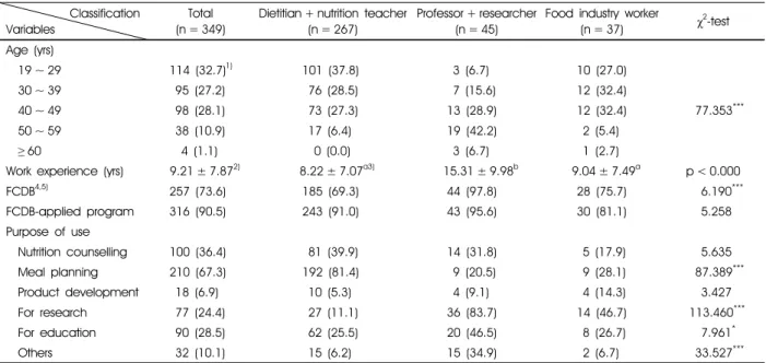 Table 1. General characteristics and experience used of food composition databases and its application programs in subjects