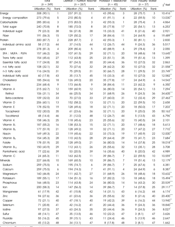 Table 2. Utilization and ranking of the nutrients among food composition database for Koreans