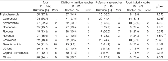 Table 3. Utilization and ranking of the phytochemicals among food composition database for Koreans