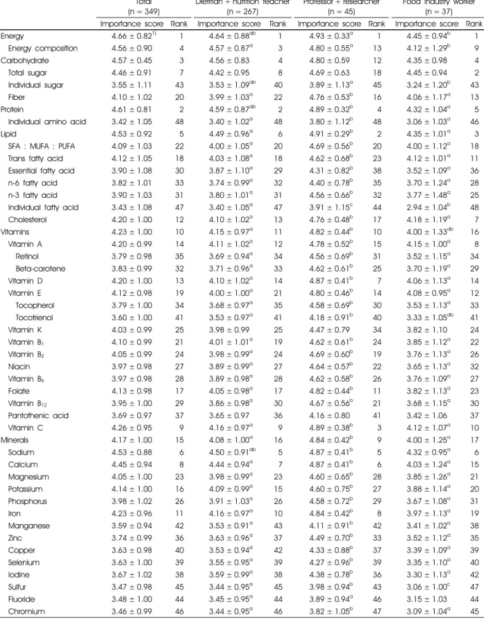 Table 4. Importance scores and ranking of the nutrients among food composition database for Koreans  (unit: scores)