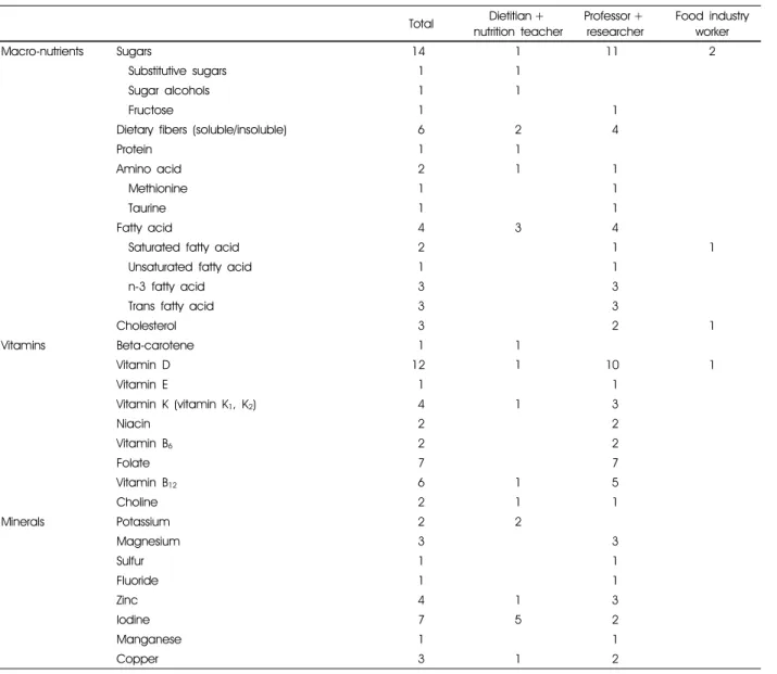 Table 5. Importance scores and ranking of phytochemicals among food composition database for Koreans (unit: scores)