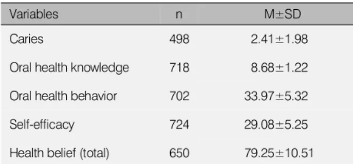 Table 2. Oral Health Knowledge, Behavior, Self Efficacy, Belief and Dental Caries (N=740)