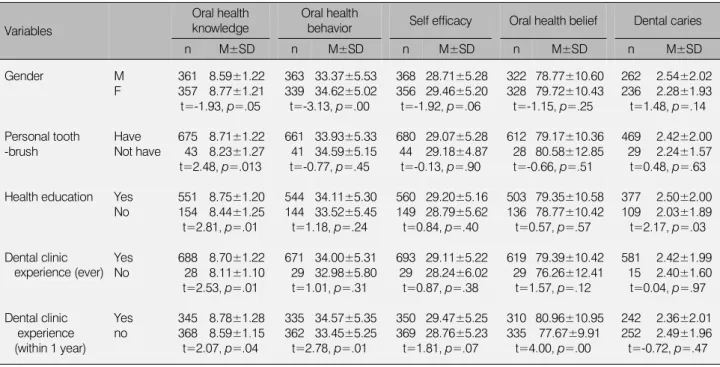 Table 3. Differences of Oral Health Knowledge, Behavior, Self Efficacy, Belief and Dental Caries according to General