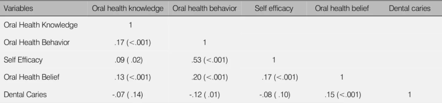 Table 5. Stepwise Multiple Regression for Dental Caries (N=408)