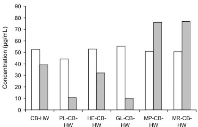 Fig. 3. Caffeine and chlorogenic acid concentrations of hot- hot-water extracts from roasted coffee of fermented green coffee beans with mushrooms or molds mycelia by solid-state culture.