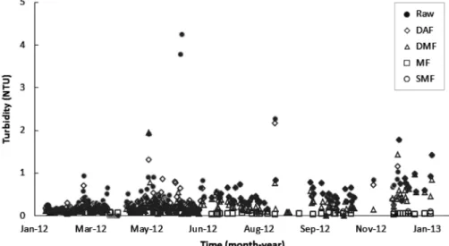 Fig. 2.  Variations  of  turbidity  in  raw  and  processed  waters.