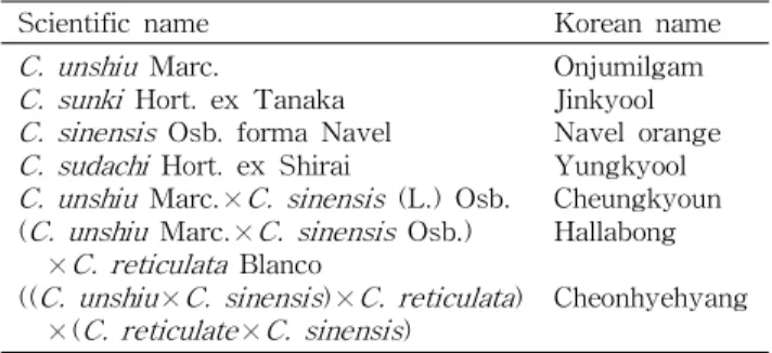 Table 1. Citrus species investigated in this study
