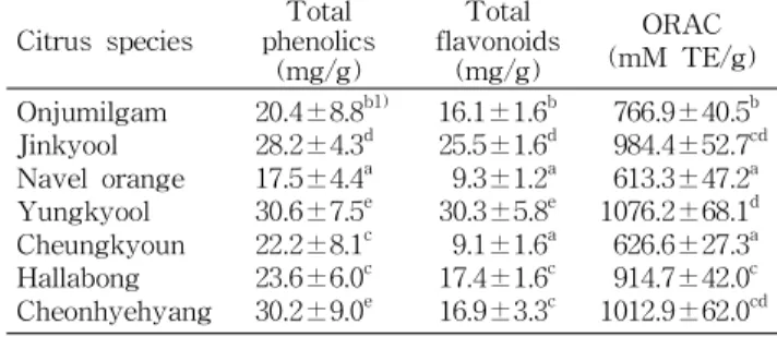 Table 2. Total phenolics and total flavonoids contents, and antioxidant activity of methanol extracts from citrus peels