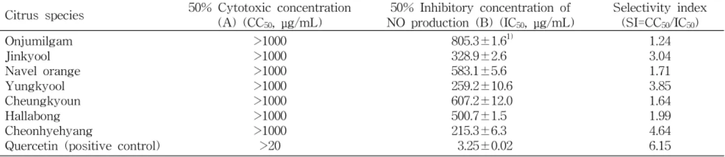 Table 3. Inhibitory activity of methanol extracts from citrus peels on NO production and cell cytotoxicity in LPS-activated RAW 264.7 cells