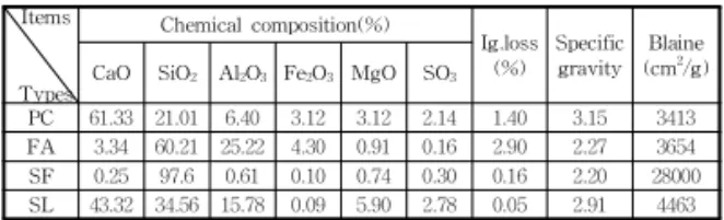 Table 5. Physical Properties of Aggregates