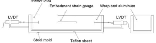 Fig. 1. Experimental setup for measuring length change of concrete.