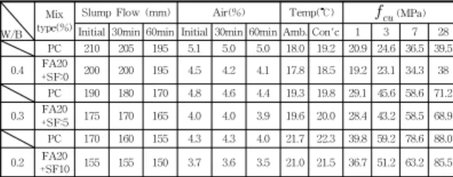 Table 7. Properties of Fresh and Hardened Concrete