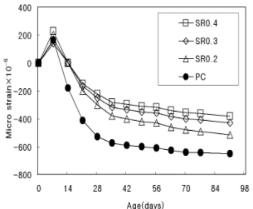 Fig. 3. Percentage of Air Void with a mixed Shrinkage Reducing Agent(ASTM C 642).