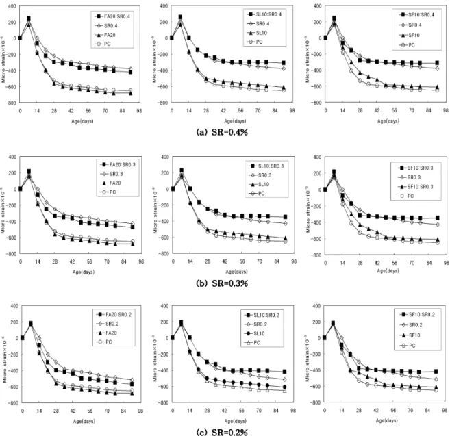 Fig. 5. Effect of admixtures and SR use for dring shrinkage.