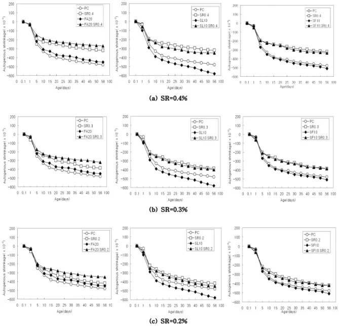 Fig. 7. Effect of admixtures and SR use for autogenous shrinkage.