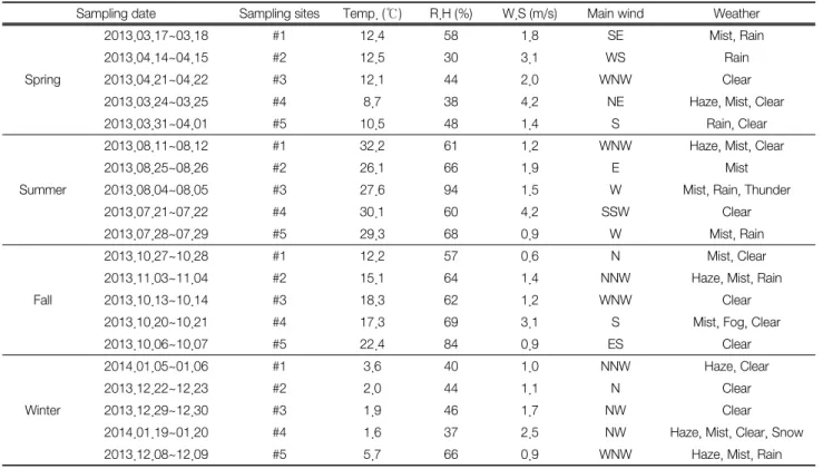 Table 1.  Identification  of  sampling  sites