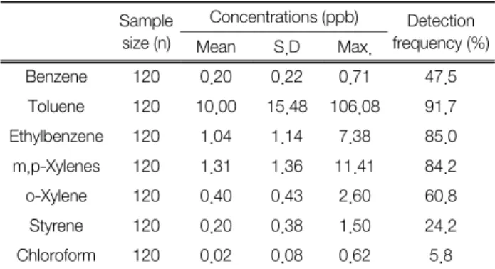 Table 3.  Summary  statistics  for  VOCs Sample  size (n) Concentrations (ppb) Detection  frequency (%) Mean S.D Max