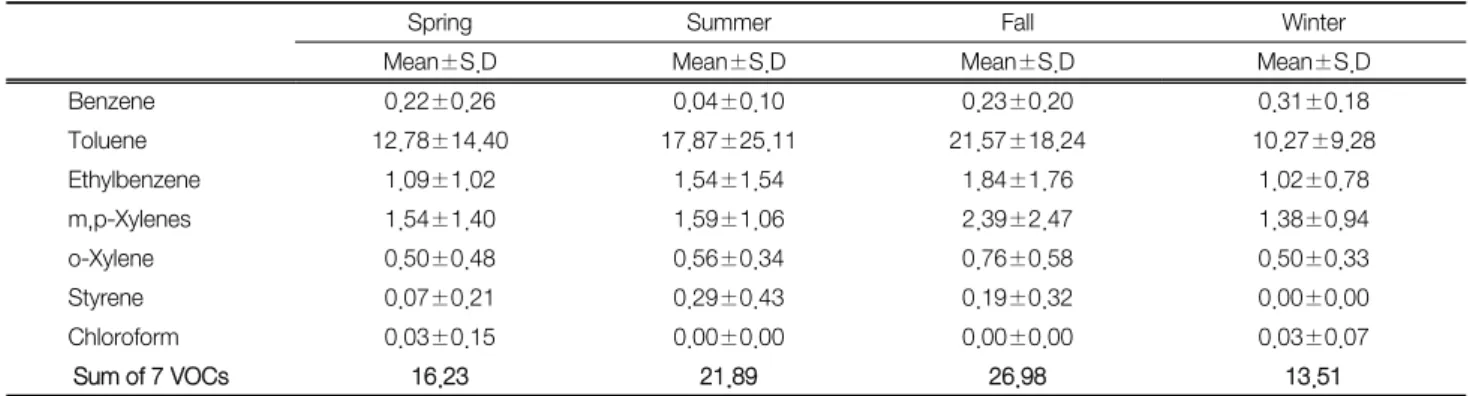 Table 5.   Summary  of  seasonal  concentrations  of  target  VOCs