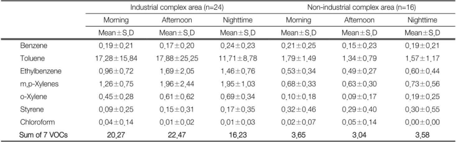 Table 7.  Summary  of  time  period  concentrations  of  target  VOCs   (unit : ppb) Industrial complex area (n=24) Non-industrial complex area (n=16)