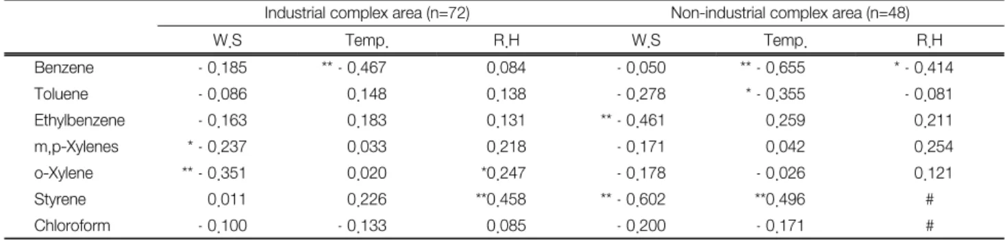 Table 9.   Correlation  coefficients  between  VOCs  and  meteorological  factors
