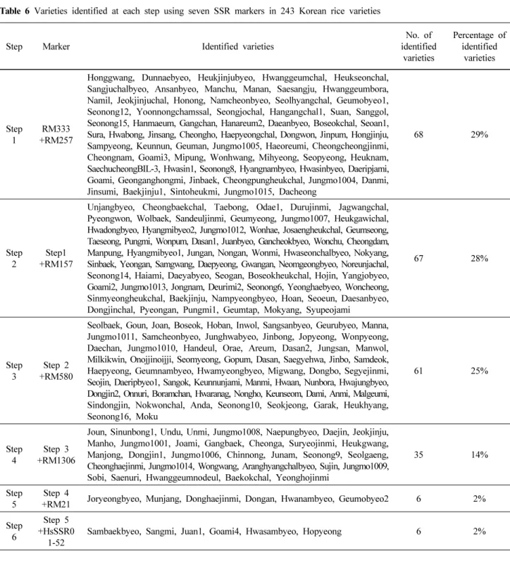 Table 6 Varieties identified at each step using seven SSR markers in 243 Korean rice varieties