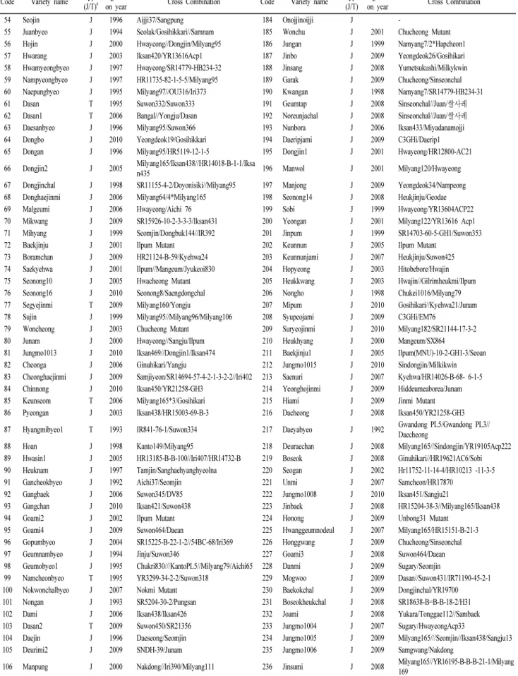 Table 1 Continued Code Variety name Type
