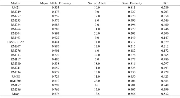 Fig. 3 UPGMA dendrogram showing the relationship amomg 243 Korean rice varieties based on 20 SSR markers (See Table 5 for  variety information) RM580, RM2570  및 RM333은 PIC 값이 0.75 이상으로 공시품 종 내에서 높은 다형성을 나타내었다