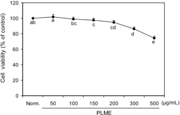 Fig. 1. Effects of perilla leaves methanolic extract (PLME) on cell viability of human HaCaT keratinocytes in vitro.