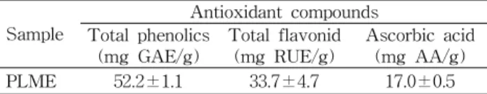 Table 2. Total polyphenlics, total flavonoid and ascorbic acid contents of perilla leaves methanolic extract (PLME)