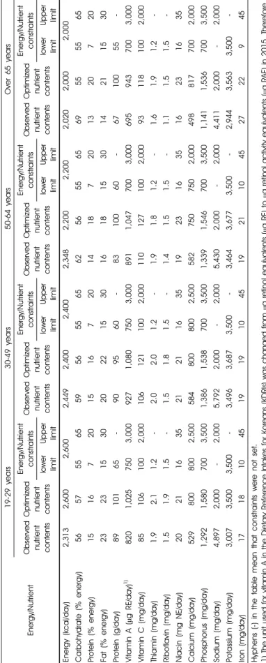 Table 8. Comparison of nutrient contents between observed and optimized food intake patterns among Korean male adults