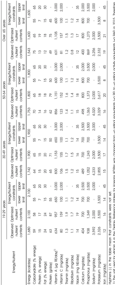 Table 9. Comparison of nutrient contents between observed and optimized food intake patterns among Korean female adults