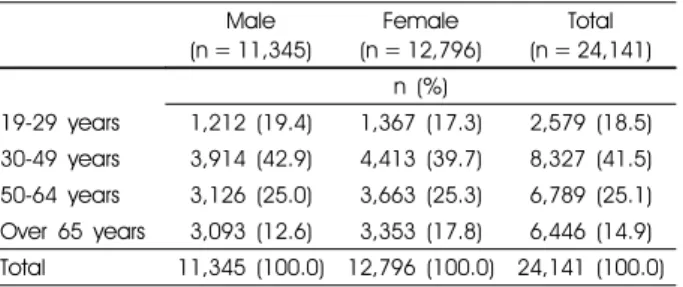 Table 1. Age and gender distribution of study subjects 