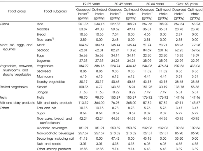 Table 6. Comparison of food subgroup amounts between observed and optimized food intake patterns among Korean male adults