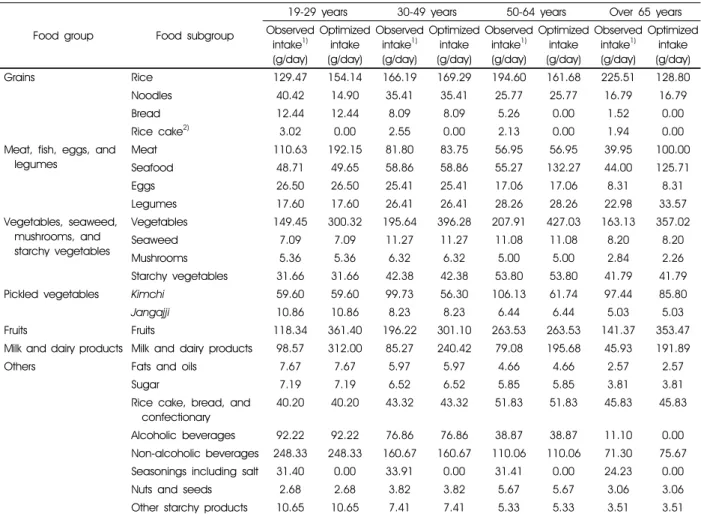 Table 7. Comparison of food subgroup amounts between observed and optimized food intake patterns among Korean female adults