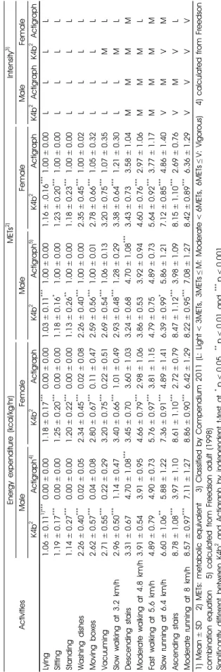 Table 3. Oxygen consumption, carbon dioxide production, energy expenditure and METs measured by K4b2