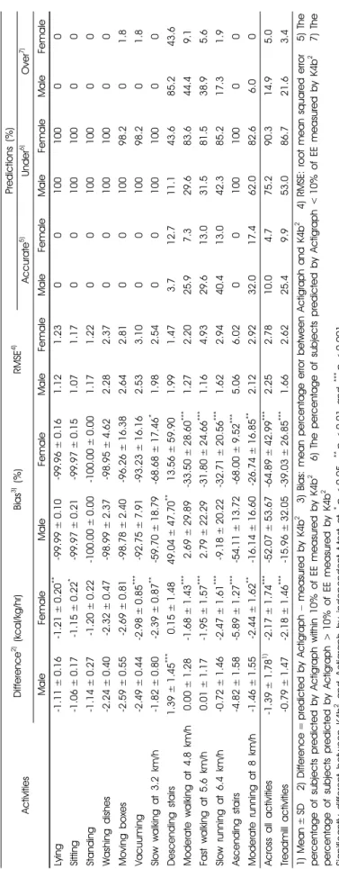 Table 5. Accuracy of Actigraph for energy expenditure measurement by gender