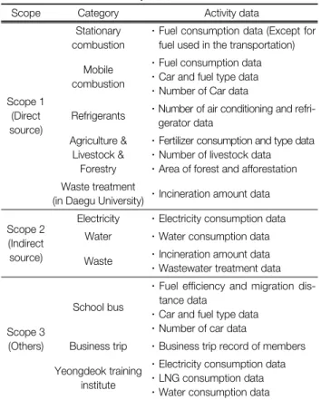 Table 1.  Collection  of  activity  data