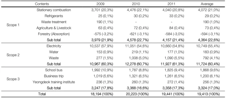 Fig. 1.  Annual  GHG  emissions  classified  by  sectors.