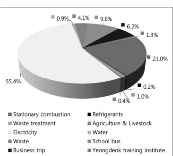 Fig. 2.  Contribution  of  GHG  emission  in  Daegu  University.