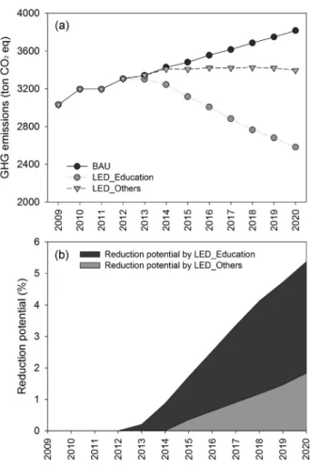 Fig. 3.  Annual  GHG  emission  and  reduction  potential  of  sensors  the  GHG  reduction  scenario  from  2009  to  2020.