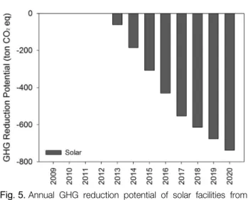 Fig. 6.  GHG  emission  and  reduction  potential  from  various  sources  with  the  reduction  scenarios.