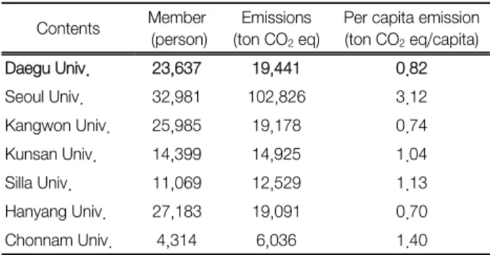 Fig. 7.  Annual  average  GHG  emissions  of  each  university  by  scopes. (Fig. 7).  대구대를 포함한 타 대학들도 Scope 1은 고정연소 가 온실가스 배출량의 대부분을 차지하고, Scope 2는 구매 전력이 대부분을 차지하였다