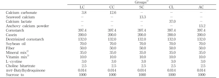 Table 1. Composition of the experimental diet (g) Groups 1) LC CC SC CL AC Calcium carbonate Seaweed calcium Calcium lactate