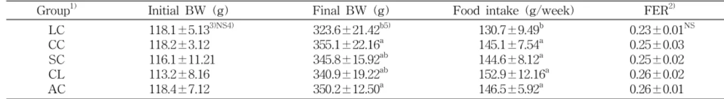 Table 2. Body weight, body weight gain and food efficiency rate (FER) in the experimental group