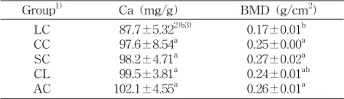 Table 6. Calcium level and bone mineral density of femur in the experimental group