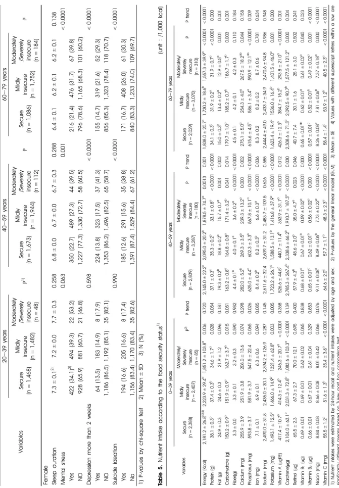 Table 5. Nutrient intake according to the food security status1)(unit : /1,000 kcal)