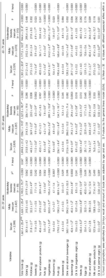 Table 6. Food consumptions according to the food security status1)
