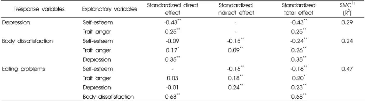 Table 3. Pearson correlation coefficients between variables