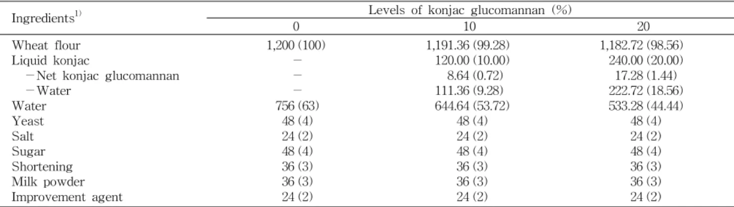 Table 1. Formula for white bread with varied levels of konjac glucomannan (g)