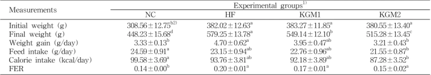 Table 3. Effects of konjac glucomannan bread on the weight gain, feed intakes and feed efficiency ratio (FER) in obesity rats fed high fat diet for 6 weeks